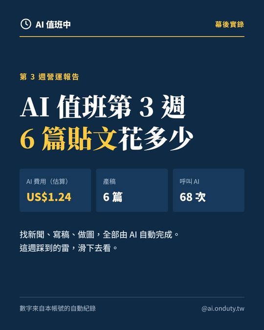 幕後實錄封面：AI 值班第 3 週，6 篇貼文花多少